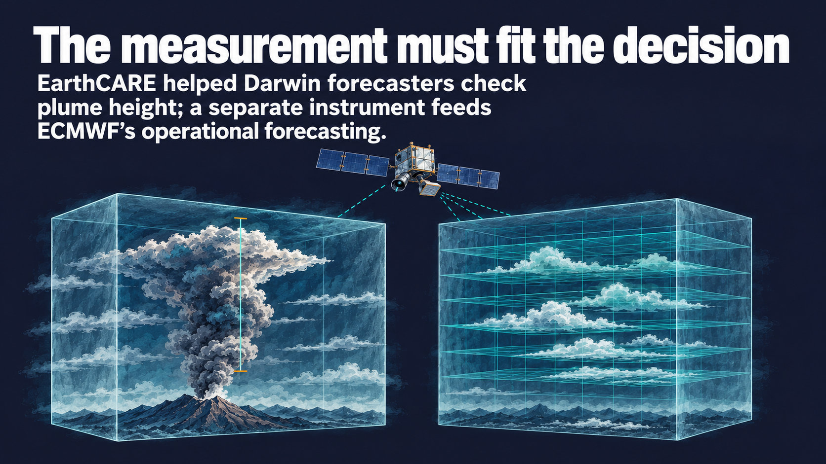 Conceptual illustration of a satellite above two atmospheric views: a volcanic plume with a height marker and clouds within a forecasting-model grid.