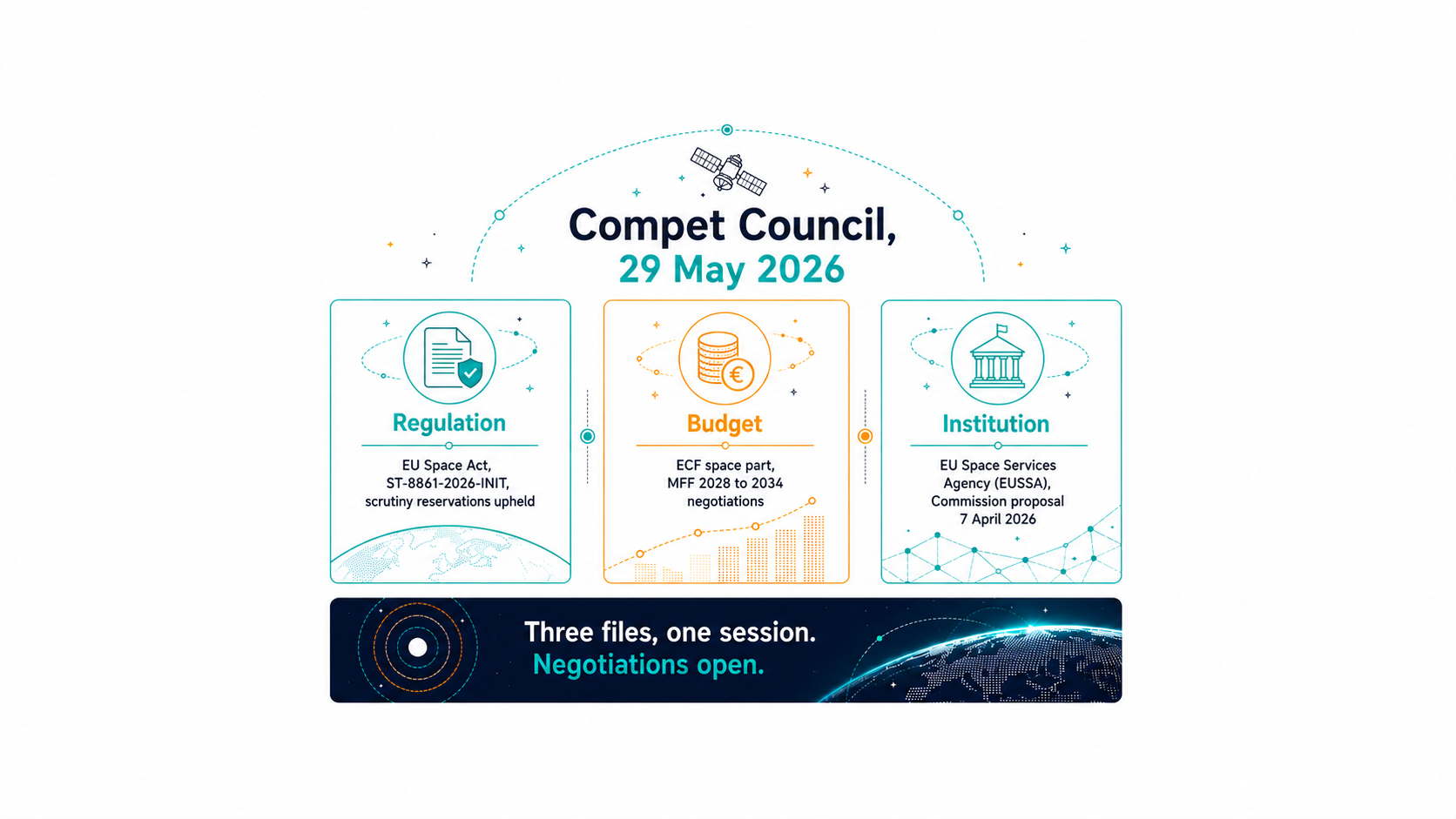Compet Council 29 May 2026: three EU space architecture files, one session