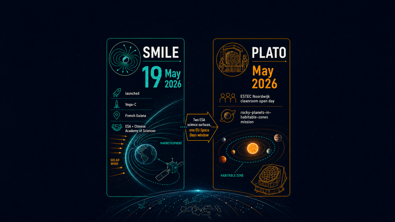 ESA Vega-C launches Smile: the science-pillar surface inside the EU Space Days 2026 window