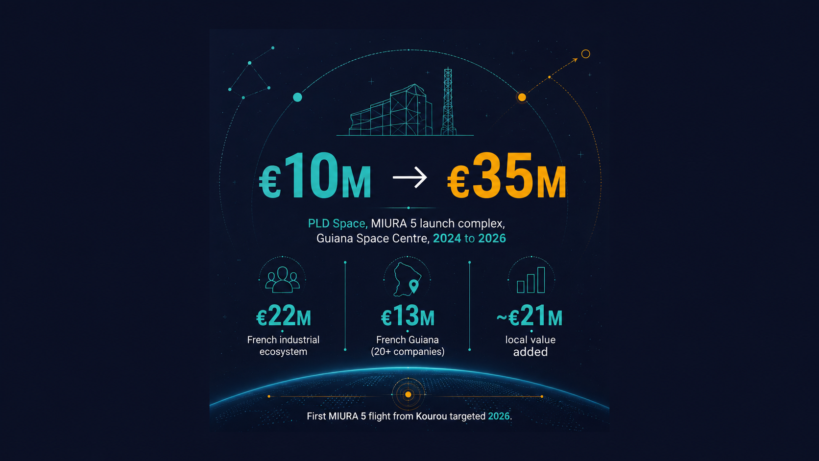 PLD Space's €35M Kourou Bet: Ground Infrastructure Before First Flight