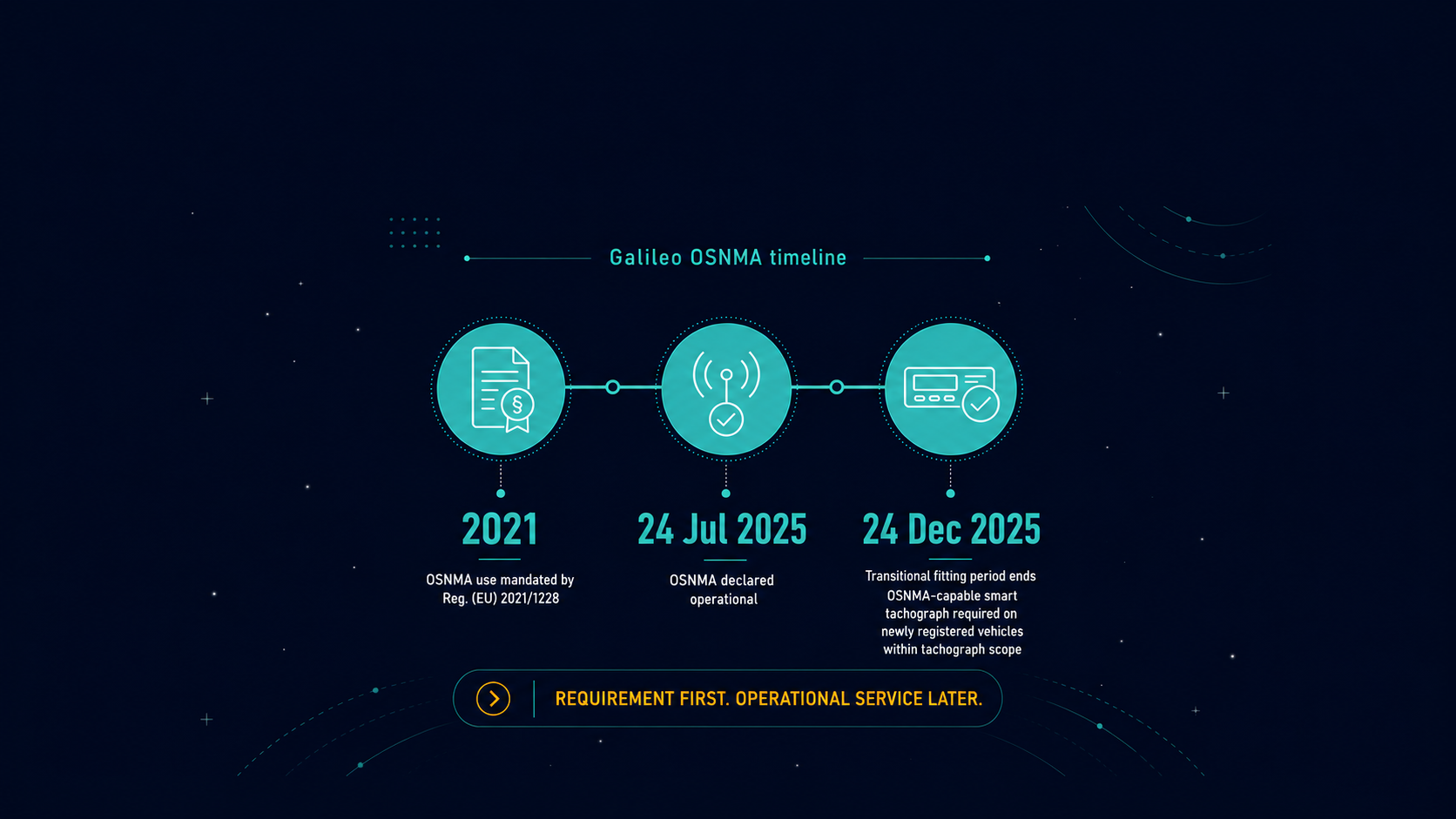 The Deadline Came First: Galileo OSNMA Entered EU Vehicle Rules Before the Service Was Operational