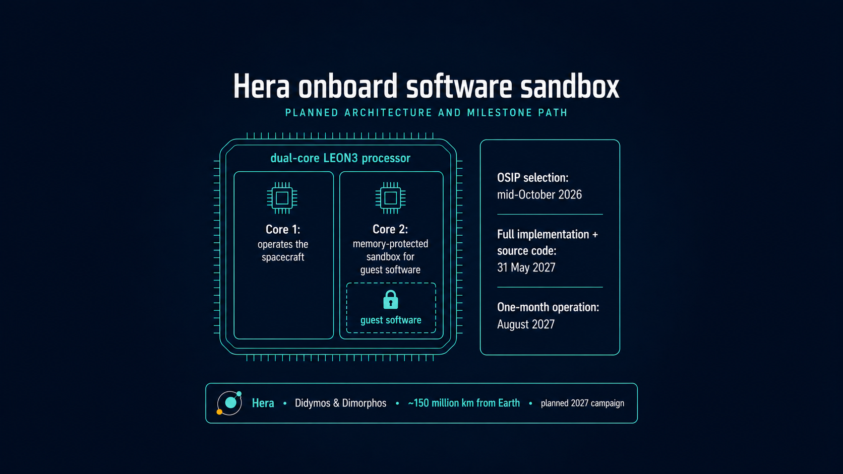 A Second Core, a Planned 2027 Campaign: ESA Opens Hera to External Software